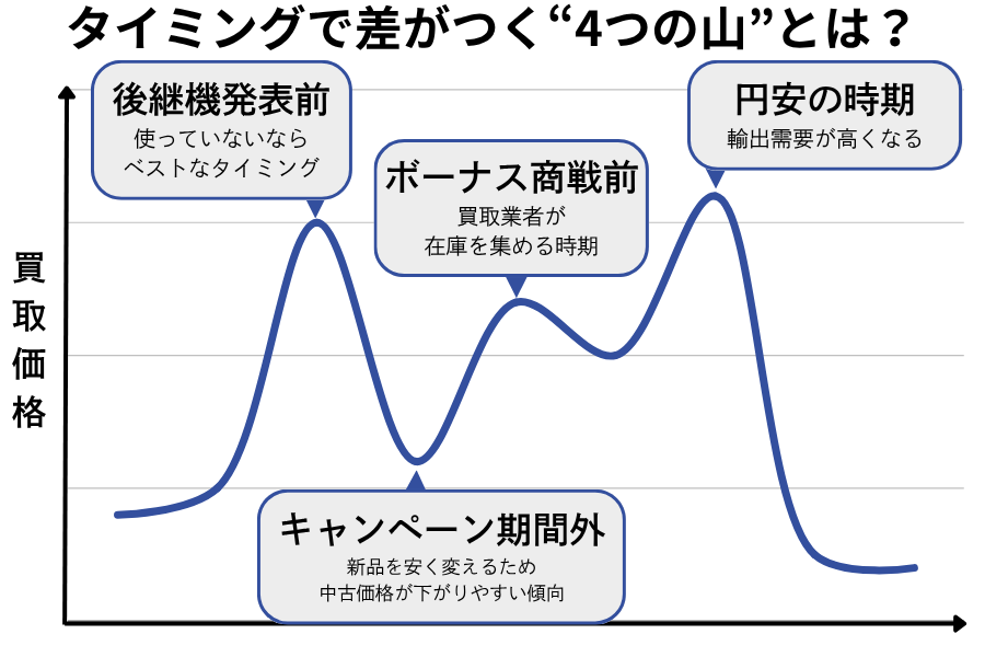 「カメラ買取価格が動く4つのタイミング